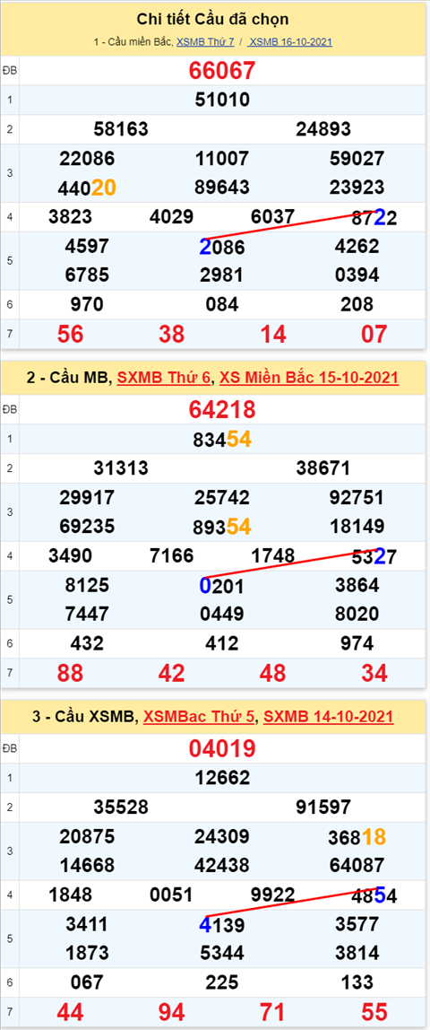 Lo kep XSMB 17102021 - Phan tich so kep Mien Bac 17-10 chu nhat hinh anh 2