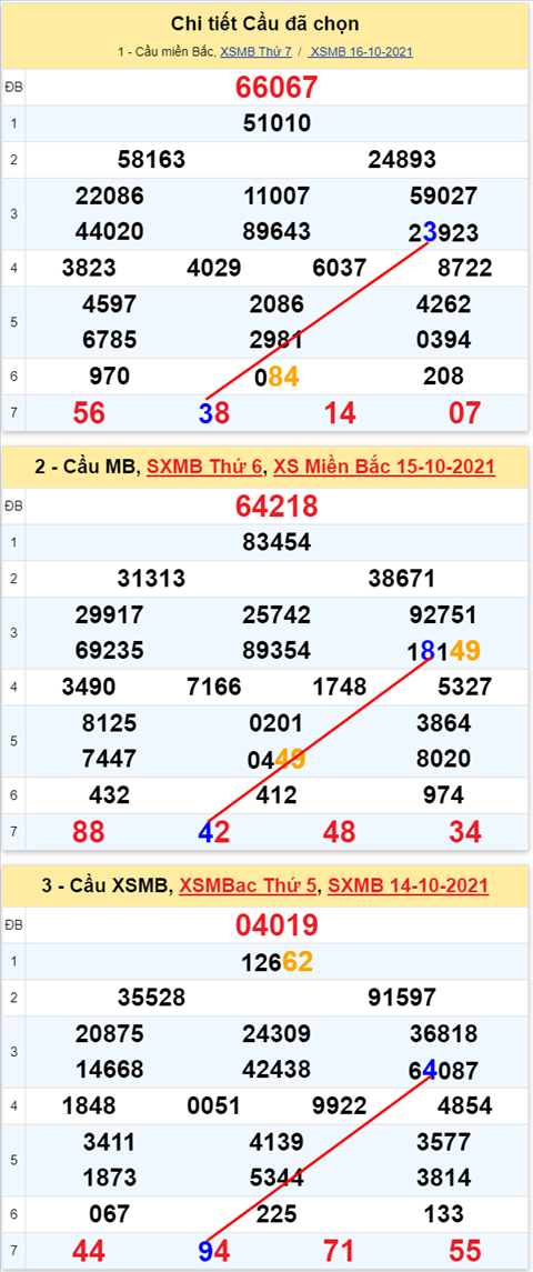 Lo kep XSMB 17102021 - Phan tich so kep Mien Bac 17-10 chu nhat hinh anh 3