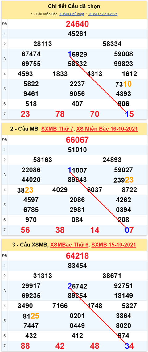 Lo kep XSMB 18102021 - Phan tich so kep Mien Bac 18-10 thu 2 hinh anh 2