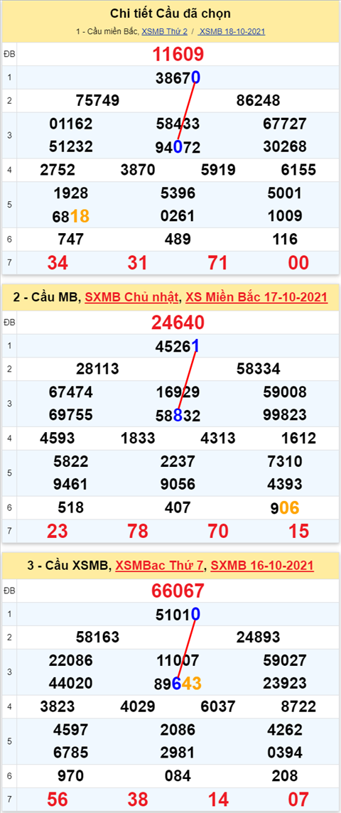 Lo kep XSMB 19102021 - Phan tich so kep Mien Bac 19-10 thu 3 hinh anh 2