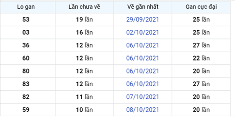 Phan tich XSMB 1910 Thu 3 - Thong ke XSMB Thu 3 chinh xac hinh anh 2