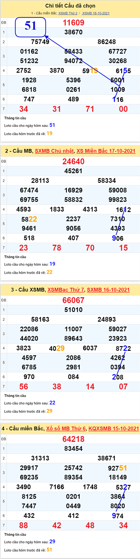 Phan tich XSMB 1910 Thu 3 - Thong ke XSMB Thu 3 chinh xac hinh anh 3
