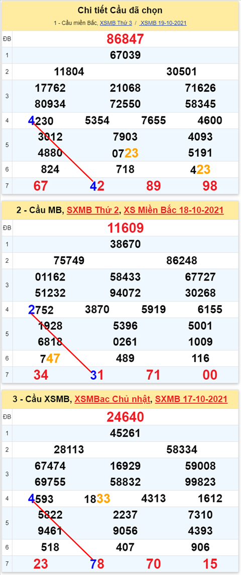 Lo kep XSMB 20102021 - Phan tich so kep Mien Bac 20-10 thu 4 hinh anh 2