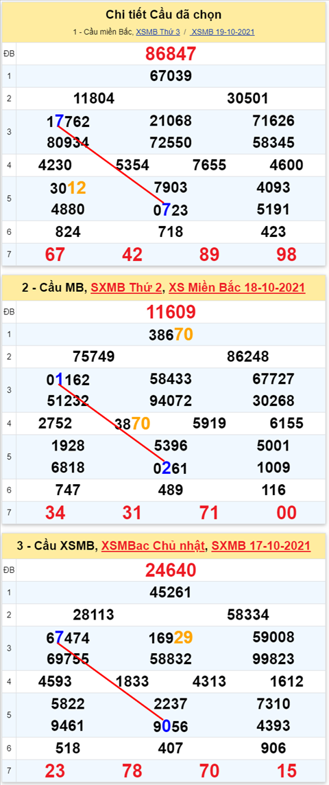 Lo kep XSMB 20102021 - Phan tich so kep Mien Bac 20-10 thu 4 hinh anh 3