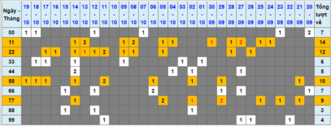 Lo kep XSMB 20102021 - Phan tich so kep Mien Bac 20-10 thu 4 hinh anh
