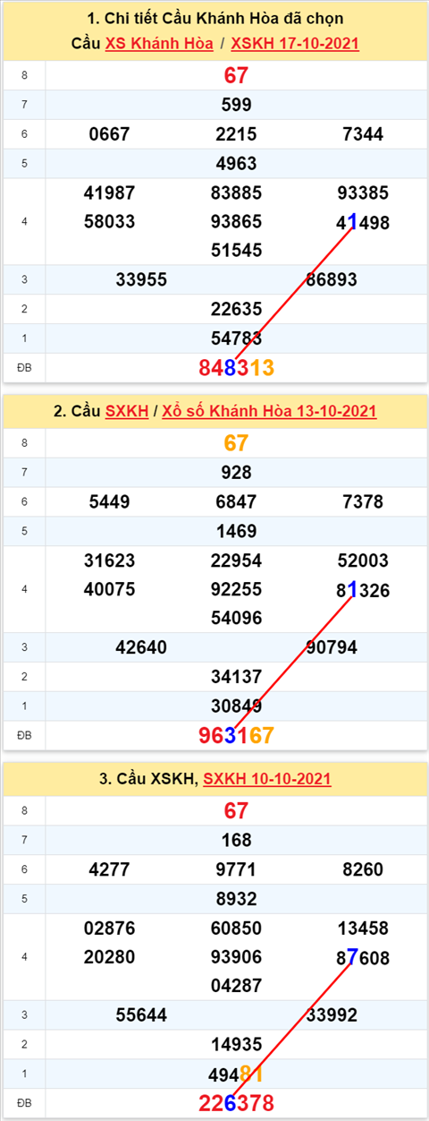 Thong ke XSMT 20102021 - Phan tich Xo so Mien Trung 20-10 Thu 4 hinh anh