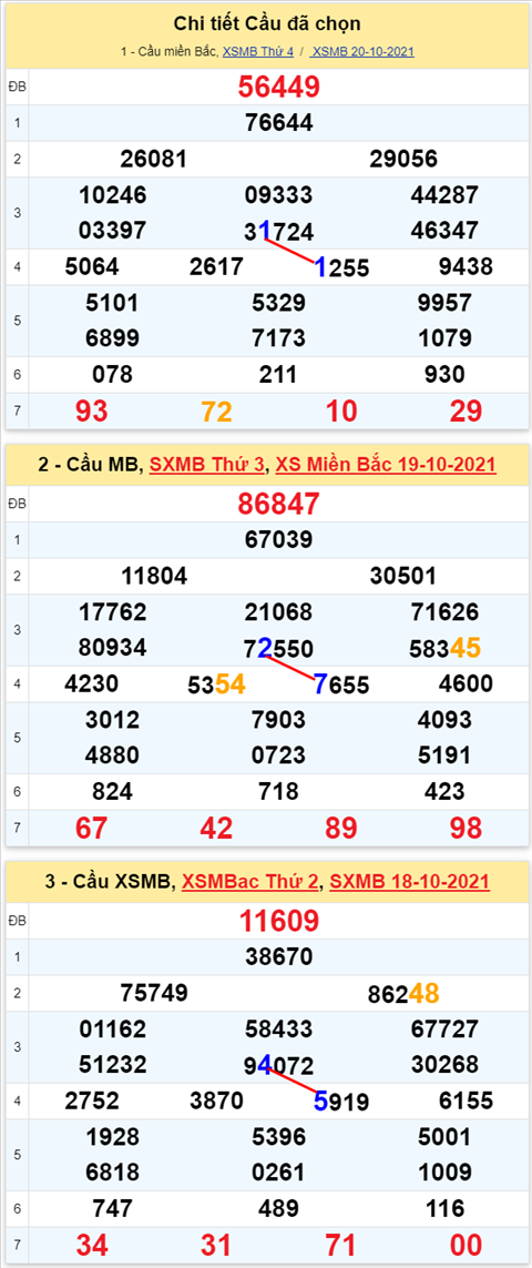 Lo kep XSMB 21102021 - Phan tich so kep Mien Bac 21-10 thu 5 hinh anh 2