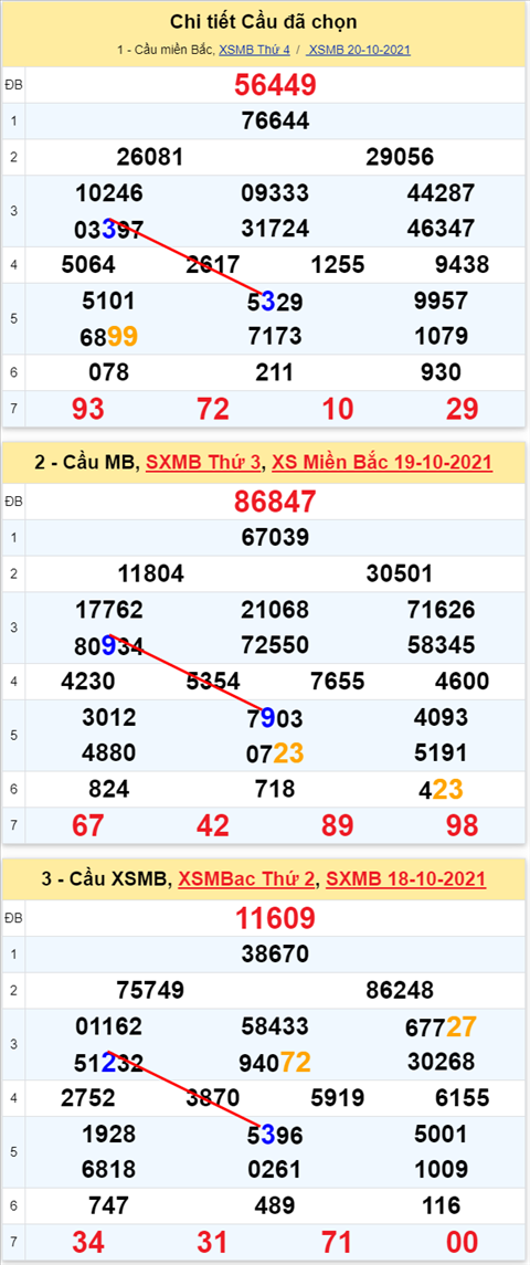 Lo kep XSMB 21102021 - Phan tich so kep Mien Bac 21-10 thu 5 hinh anh 3