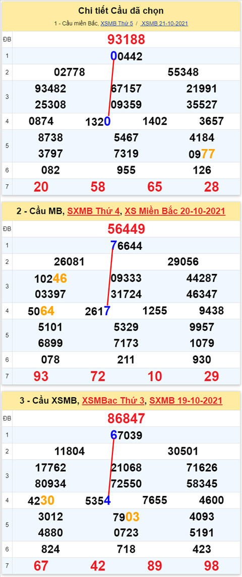 Lo kep XSMB 22102021 - Phan tich so kep Mien Bac 22-10 thu 6 hinh anh 2