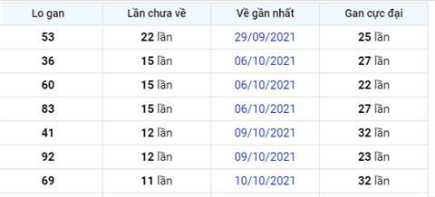 Phan tich XSMB 2210 thu 6 - Thong ke KQXSMB Thu 6 chinh xac hinh anh 2