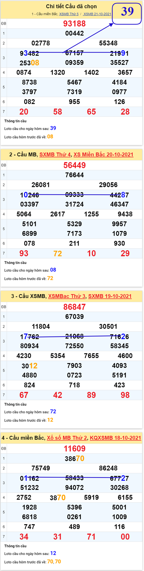 Phan tich XSMB 2210 thu 6 - Thong ke KQXSMB Thu 6 chinh xac hinh anh 3