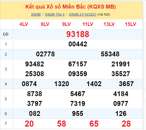 Phan tich XSMB 2210 thu 6 - Thong ke KQXSMB Thu 6 chinh xac hinh anh