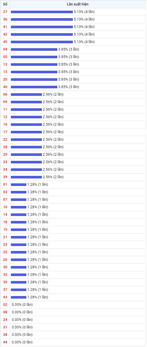 Thong ke Vietlott 22102021 - Phan tich Xo so Mega 645 Thu 6 hinh anh 2