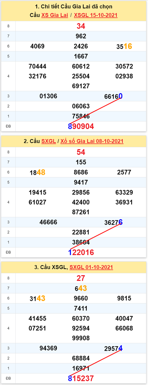 Thong ke XSMT 22102021 - Phan tich Xo so Mien Trung 22-10 Thu 6 hinh anh