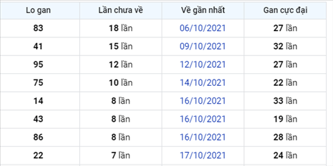 thong-ke-lo-gan-xsmb-thu-2-ngay-25-10-2021-xs