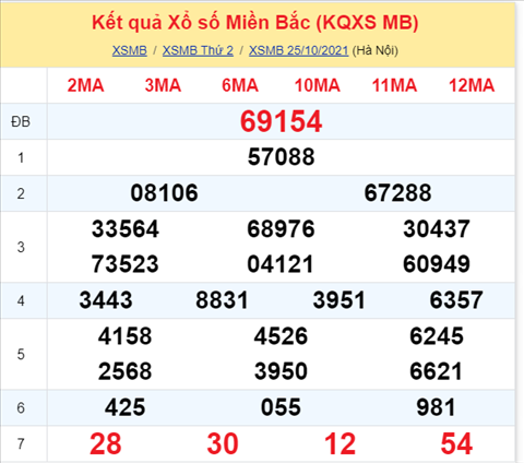 Phan tich XSMB 2610 Thu 3 - Thong ke KQXSMB Thu 3 ngay 26-10 hinh anh