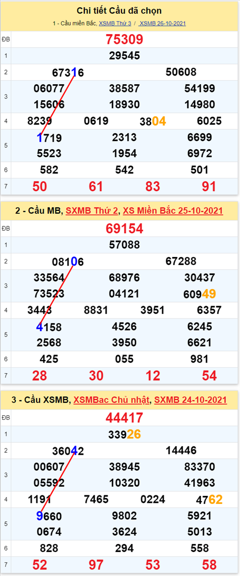 Lo kep XSMB 27102021 - Phan tich so kep Mien Bac 27-10 thu 4 hinh anh 2