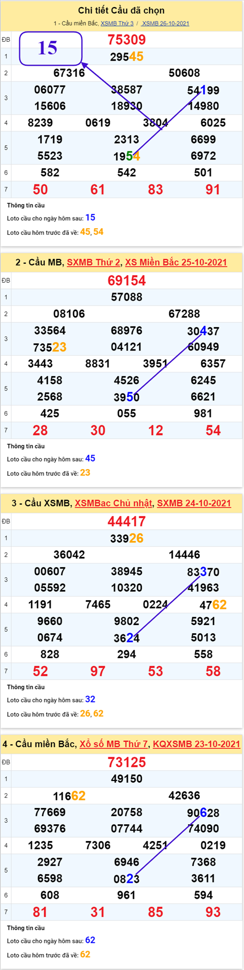 Phan tich XSMB 2710 Thu 4 - Thong ke KQXSMB Thu 4 ngay 27-10 hinh anh 3