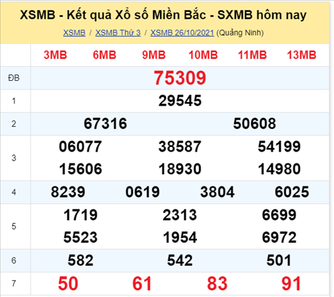 Phan tich XSMB 2710 Thu 4 - Thong ke KQXSMB Thu 4 ngay 27-10 hinh anh