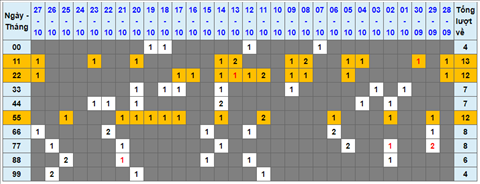 Lo kep XSMB 28102021 - Phan tich so kep Mien Bac 28-10 thu 5 hinh anh