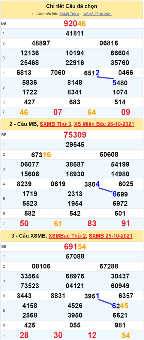 Phan tich XSMB 2810 - Thong ke Xo so Mien Bac 28-10-2021 Thu 5 hinh anh 3
