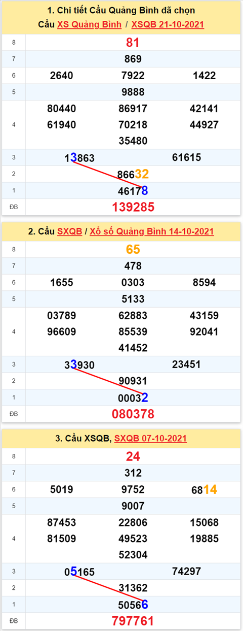 Thong ke XSMT 28102021 - Phan tich Xo so Mien Trung 2810 Thu 5 hinh anh 2