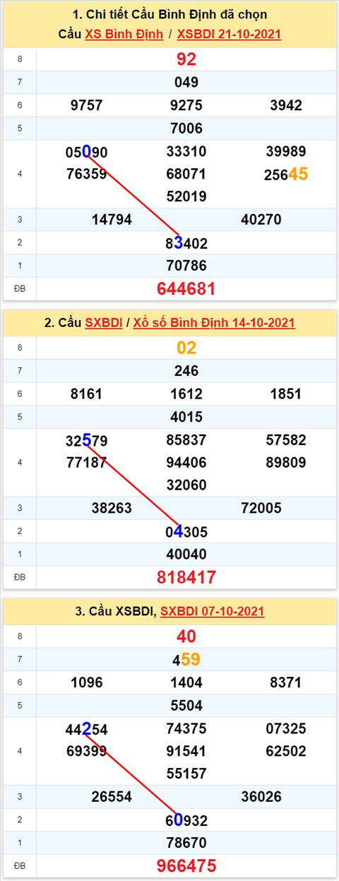 Thong ke XSMT 28102021 - Phan tich Xo so Mien Trung 2810 Thu 5 hinh anh