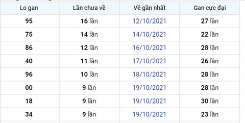 thong-ke-logan-xsmb-thu-6-ngay-29-10 thong-ke-logan-xsmb-thu-6-ngay-29-10