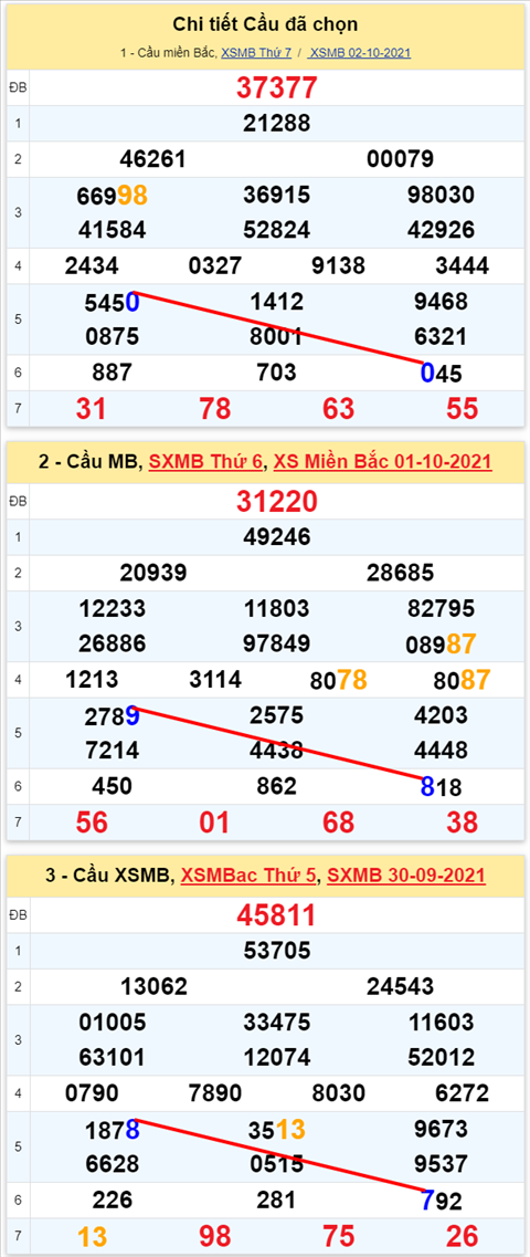 Lo kep XSMB 03102021 - Phan tich so kep Mien Bac 03-10 chu nhat hinh anh 2