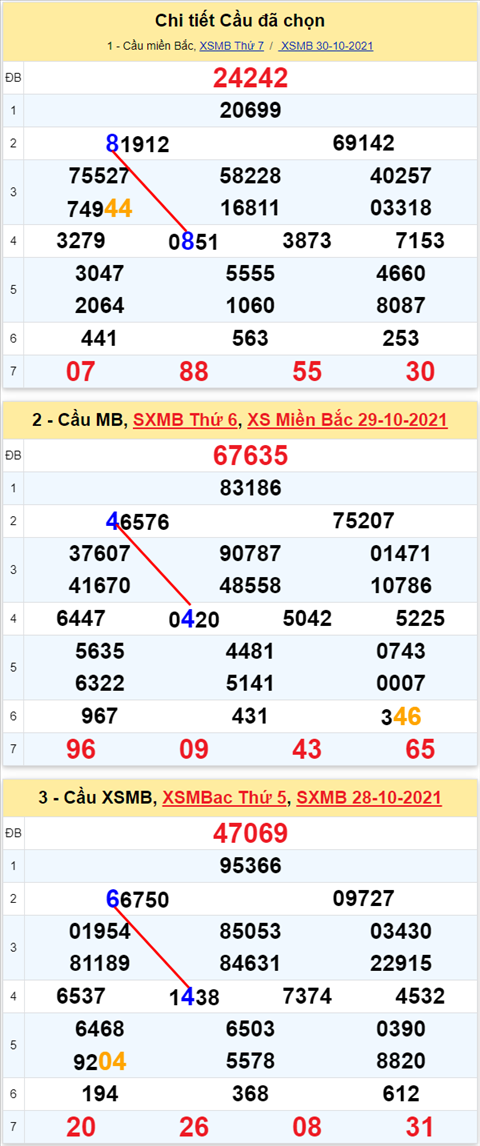 Lo kep XSMB 31102021 - Phan tich so kep Mien Bac 31-10 chu nhat hinh anh 3