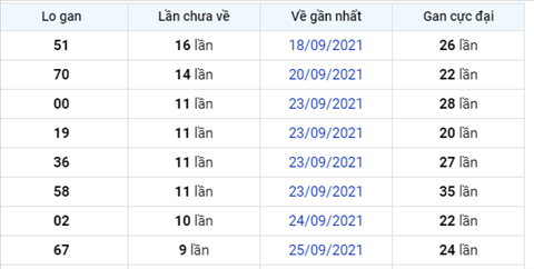 Phan tich XSMB 510 Thu 3 - Thong ke KQXSMB Thu 3 ngay 5-10 hinh anh 2