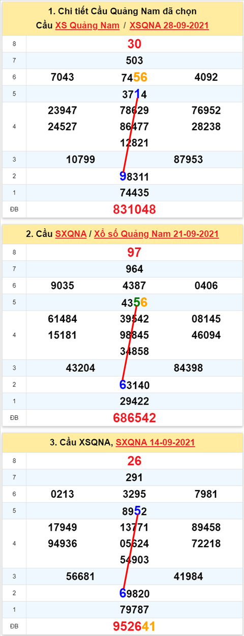 Thống kê XSMT 05102021 - Phân tích Xổ số Miền Trung 05-10 Thứ 3 hình ảnh 2 Thong ke XSMT 05102021 - Phan tich Xo so Mien Trung 05-10 Thu 3 hinh anh 2