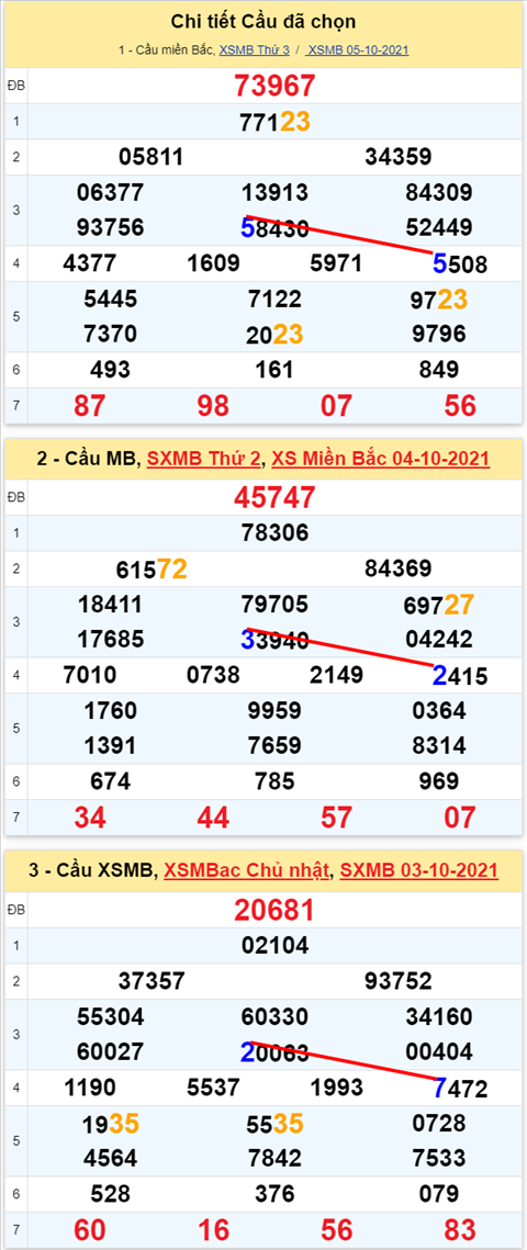 Lô kép XSMB 06102021 - Phân tích số kép Miền Bắc 06-10 thứ 4 hình ảnh 3 Lo kep XSMB 06102021 - Phan tich so kep Mien Bac 06-10 thu 4 hinh anh 3