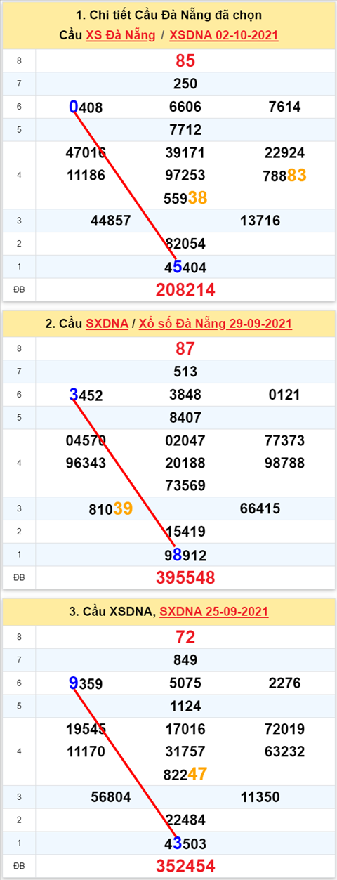 Thống kê XSMT 06102021 - Phân tích Xổ số Miền Trung 06-10 Thứ 4 hình ảnh 2 Thong ke XSMT 06102021 - Phan tich Xo so Mien Trung 06-10 Thu 4 hinh anh 2
