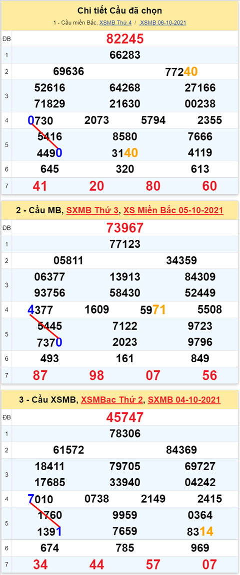 Lo kep XSMB 07102021 - Phan tich so kep Mien Bac 07-10 thu 5 hinh anh