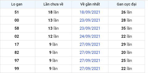 Phân tích XSMB 710 thứ 5 - Thống kê XSMB hôm nay 07-10 hình ảnh 2 Phan tich XSMB 710 thu 5 - Thong ke XSMB hom nay 07-10 hinh anh 2