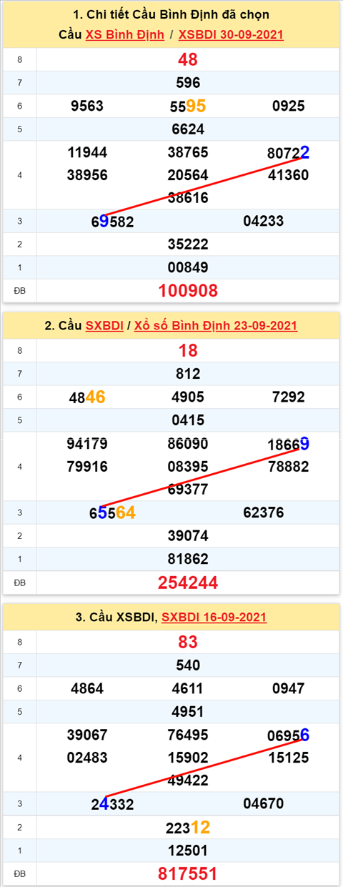 Thong ke XSMT 07102021 - Phan tich Xo so Mien Trung 0710 Thu 5 hinh anh