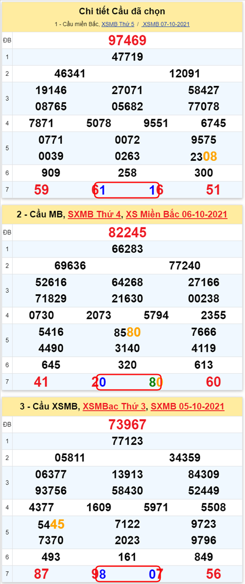 Lo kep XSMB 08102021 - Phan tich so kep Mien Bac 08-10 thu 6 hinh anh 2