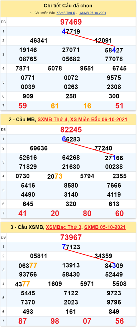 Lo kep XSMB 08102021 - Phan tich so kep Mien Bac 08-10 thu 6 hinh anh 3