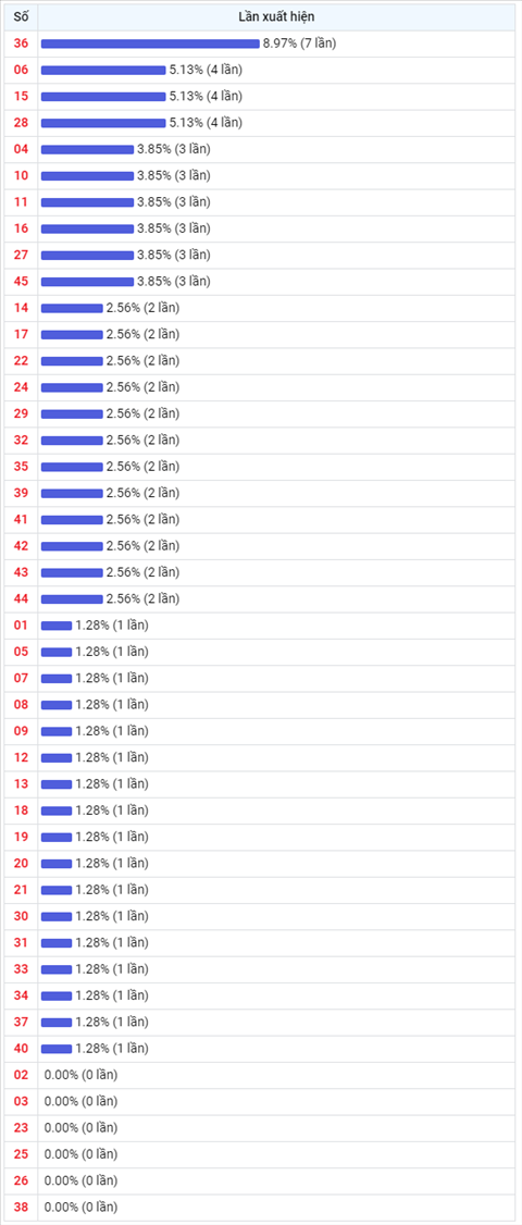 Thong ke Vietlott 08102021 - Phan tich Xo so Mega 645 Thu 6 hinh anh 2