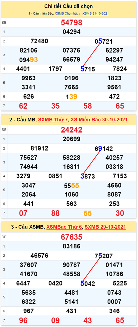 Lô kép XSMB 01112021 - Phân tích số kép Miền Bắc 01-11 thứ 2 hình ảnh 3 Lo kep XSMB 01112021 - Phan tich so kep Mien Bac 01-11 thu 2 hinh anh 3