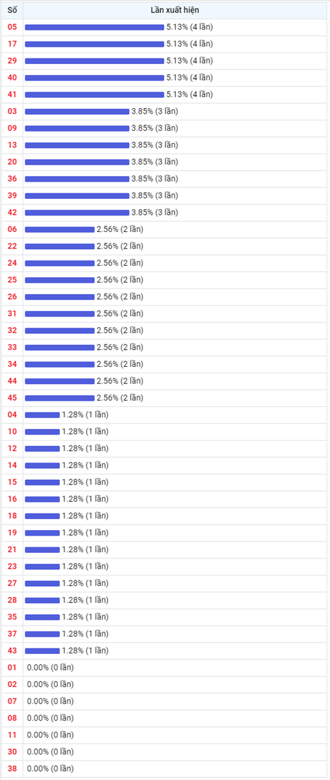 Thong ke Vietlott 10112021 - Phan tich Xo so Mega 645 10-11 Thu 4 hinh anh 2