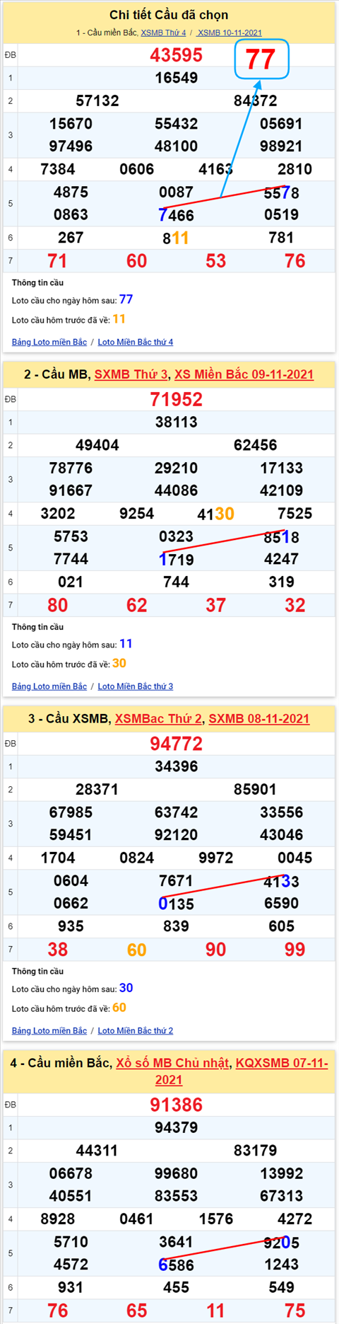 Lo kep XSMB 11112021 - Phan tich so kep Mien Bac 11-11 thu 5 hinh anh 3