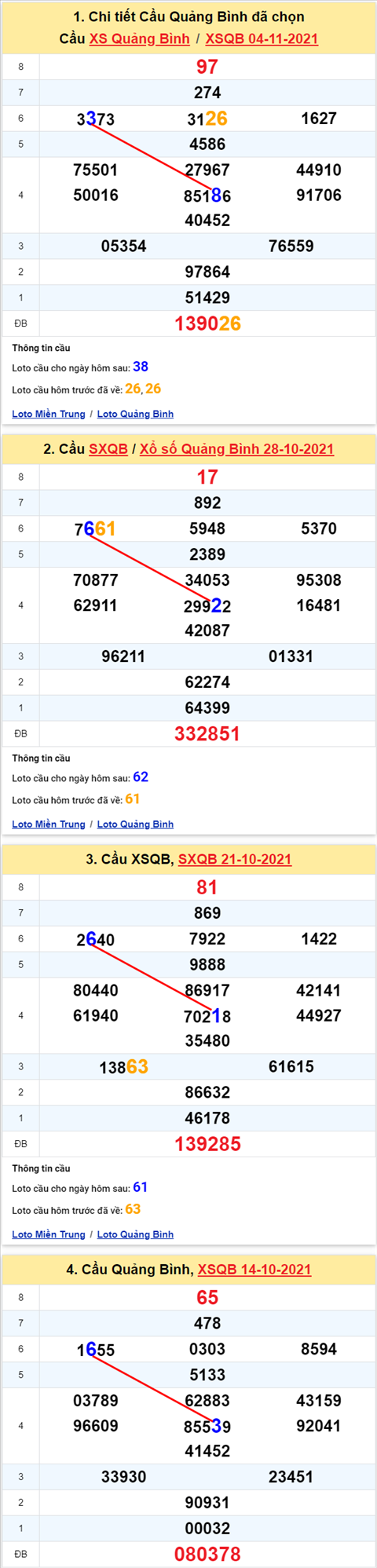 Thong ke XSMT 11112021 - Phan tich Xo so Mien Trung 11-11 Thu 5 hinh anh 2