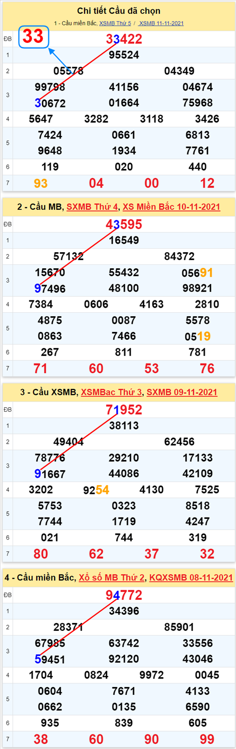 Lo kep XSMB 12112021 - Phan tich so kep Mien Bac 12-11 thu 6 hinh anh 3