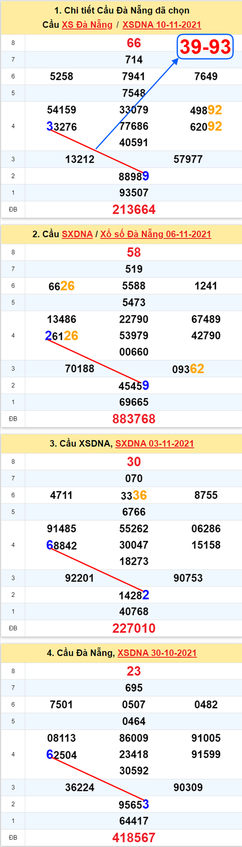 Thong ke XSMT 13112021 - Phan tich Xo so Mien Trung 13-11 Thu 7 hinh anh 2