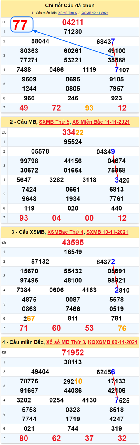 Lo kep XSMB 13112021 - Phan tich so kep Mien Bac 13-11 thu 7 hinh anh 2