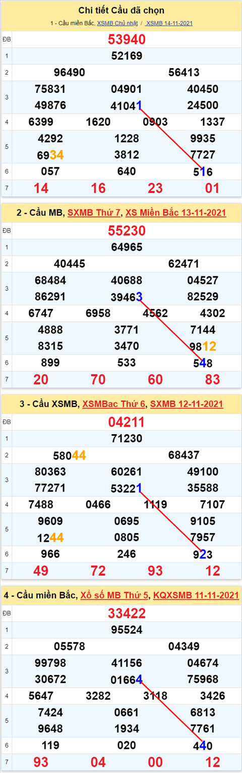Lô kép XSMB 15112021 - Phân tích số kép Miền Bắc 15-11 thứ 2 hình ảnh 2 Lo kep XSMB 15112021 - Phan tich so kep Mien Bac 15-11 thu 2 hinh anh 2