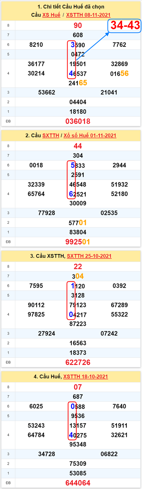 Thống kê XSMT 15112021 - Phân tích Xổ số Miền Trung 15-11 Thứ 2 hình ảnh 2 Thong ke XSMT 15112021 - Phan tich Xo so Mien Trung 15-11 Thu 2 hinh anh 2