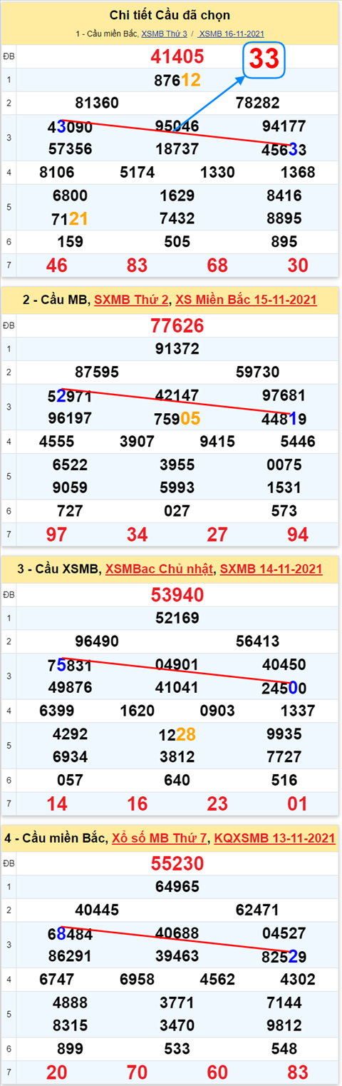 Lo kep XSMB 17112021 - Phan tich so kep Mien Bac 17-11 thu 4 hinh anh